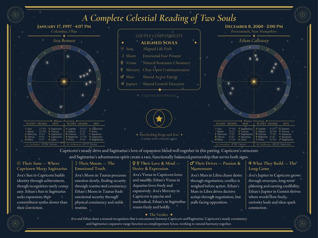 Couples Compatibility Portrait — the full 24×18 portrait with both chart wheels, the scorecard and five written sections