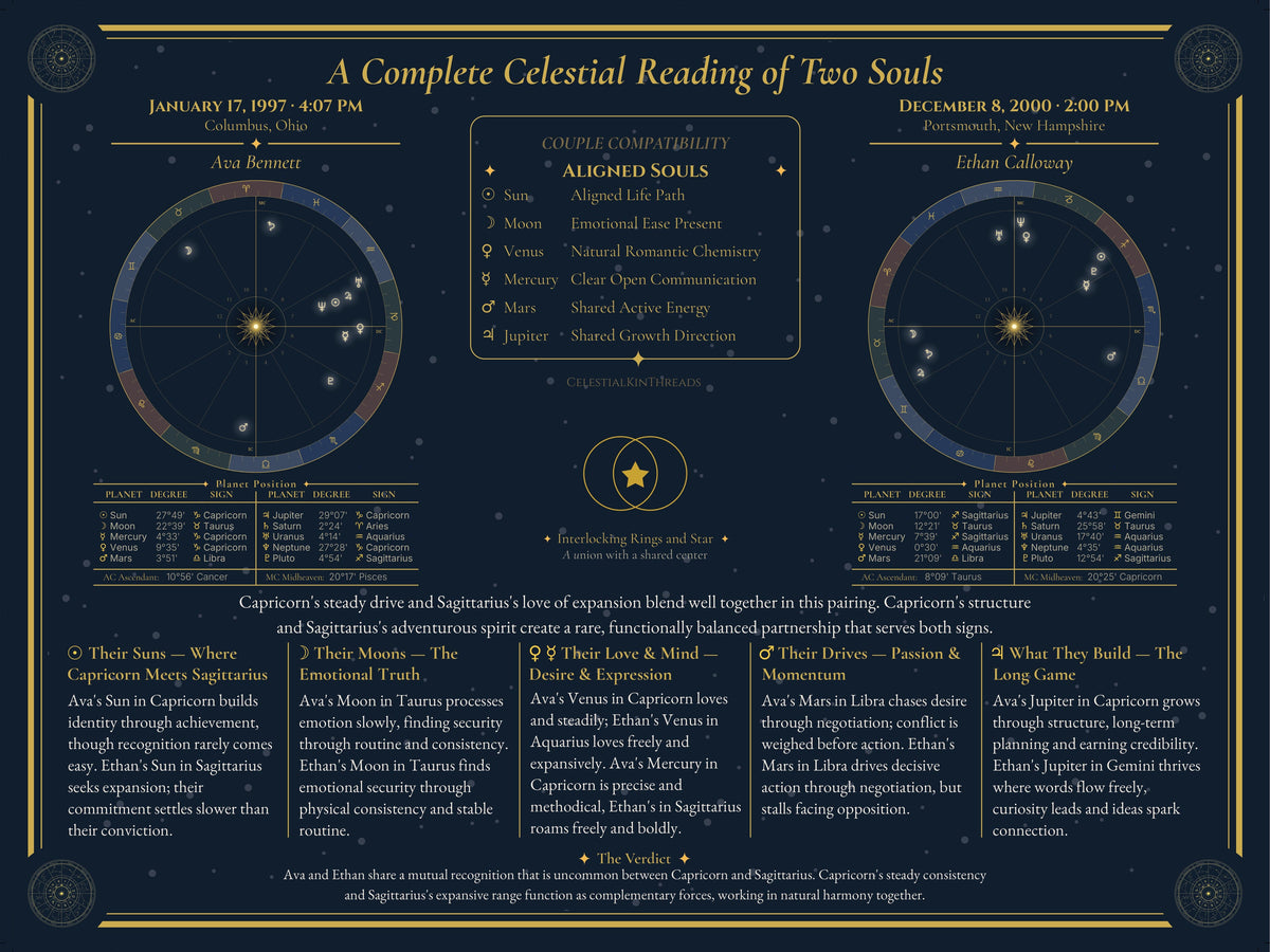 Couples Compatibility Portrait — the full 24×18 portrait with both chart wheels, the scorecard and five written sections