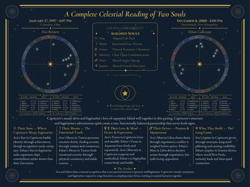 Couples Compatibility Portrait — the full 24×18 portrait with both chart wheels, the scorecard and five written sections