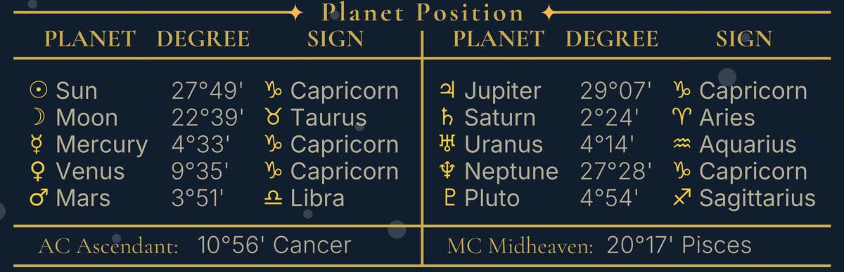 Close-up of the planet position table