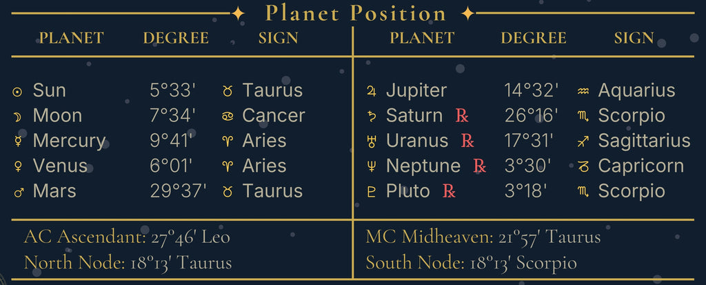 Close-up of the planet position table showing degrees, signs, retrogrades and the lunar nodes