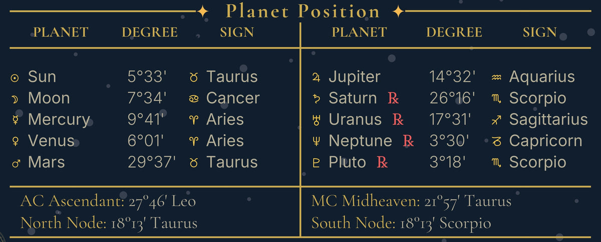 Close-up of the planet position table showing degrees, signs, retrogrades and the lunar nodes