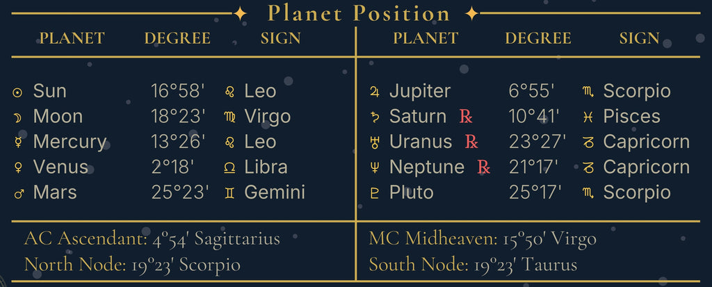 Close-up of the planet position table showing degrees, signs, retrogrades and the lunar nodes