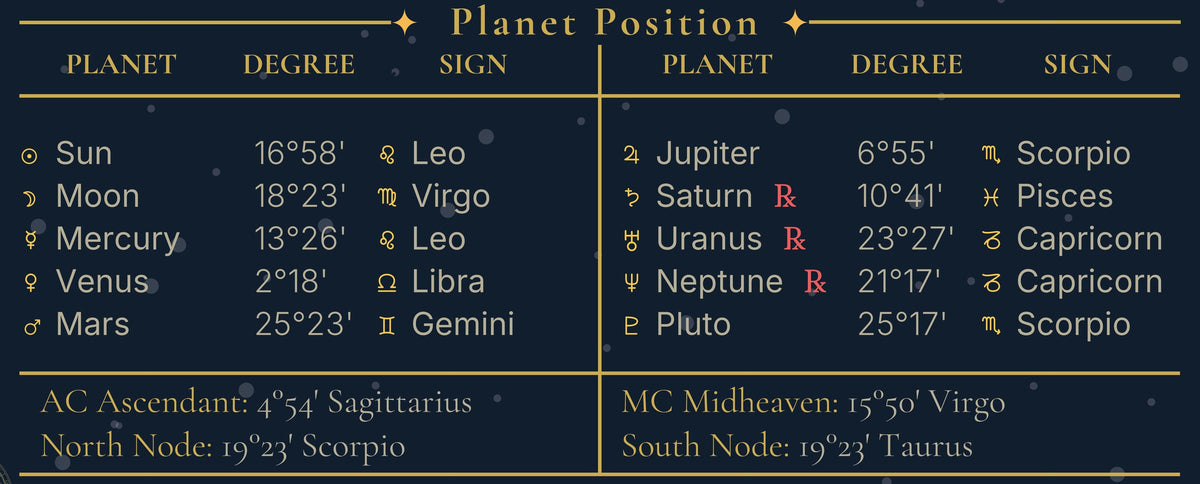Close-up of the planet position table showing degrees, signs, retrogrades and the lunar nodes