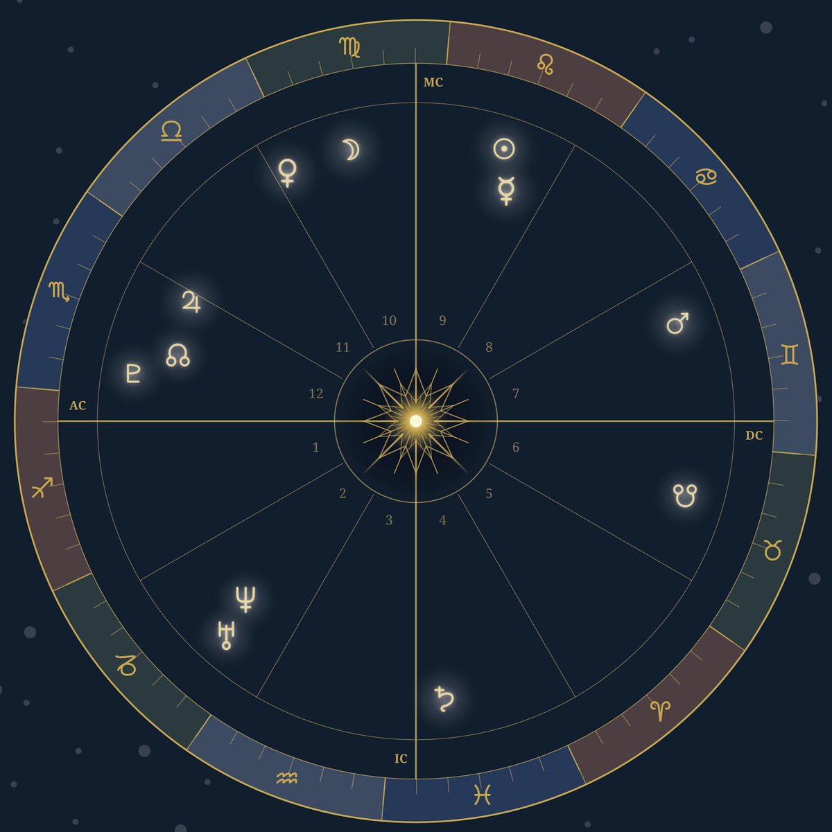 Close-up of the natal chart wheel, every planet at its exact degree